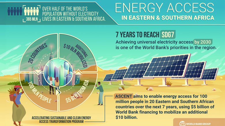 Energy poverty Africa statistics showing access disparities, highlighting need for clean energy solutions South Africa